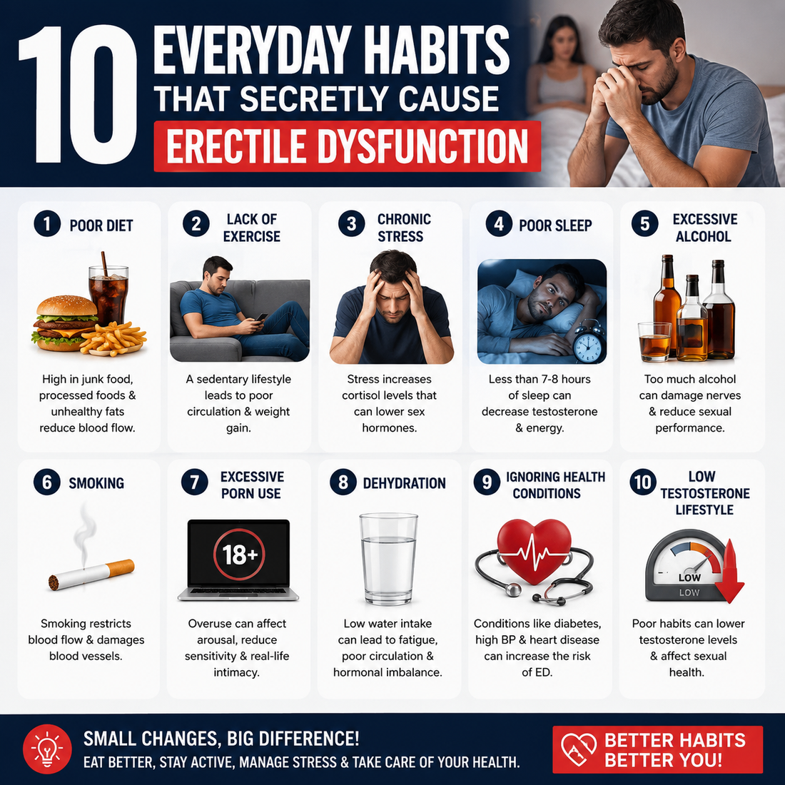 10 everyday habits that secretly cause erectile dysfunction infographic for men in the USA and UK featuring smoking, poor diet, stress, alcohol, poor sleep, obesity, lack of exercise and unhealthy lifestyle with men's health education by Onlinemedicine4u.