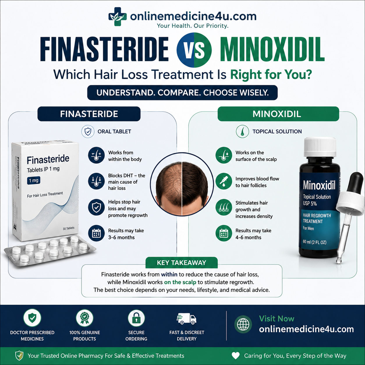 Finasteride vs Minoxidil comparison infographic for male pattern hair loss, explaining benefits, mechanism, and treatment differences by OnlineMedicine4U.com.